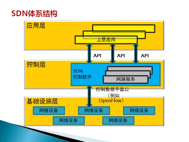 軟件定義網絡SDN專題技術報告